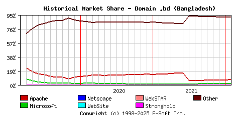 February 1st, 2022 Historical Market Share Graph