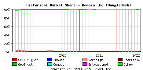 September 1st 2022 Historical Market Share Graph