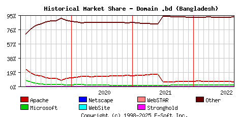 September 1st, 2022 Historical Market Share Graph