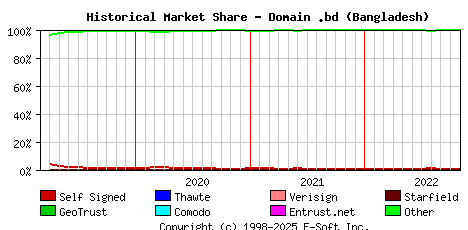 November 1st 2022 Historical Market Share Graph