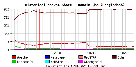 November 1st, 2022 Historical Market Share Graph
