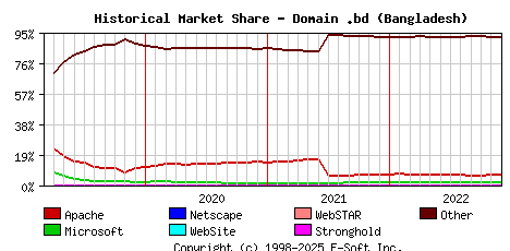 December 1st, 2022 Historical Market Share Graph