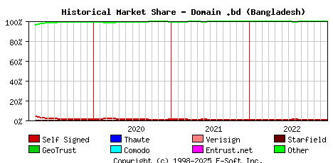 January 1st 2023 Historical Market Share Graph