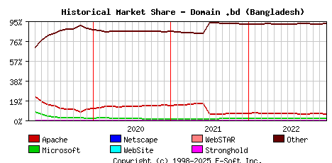 January 1st, 2023 Historical Market Share Graph