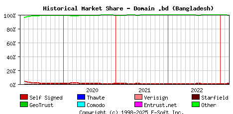 March 1st 2023 Historical Market Share Graph