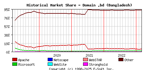 March 1st, 2023 Historical Market Share Graph