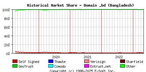 May 1st 2023 Historical Market Share Graph