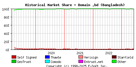 June 1st 2023 Historical Market Share Graph