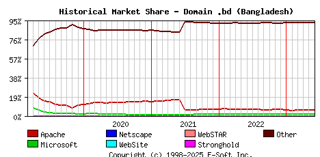 June 1st, 2023 Historical Market Share Graph