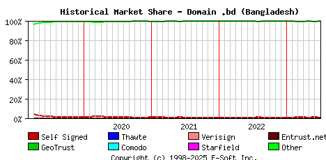 July 1st 2023 Historical Market Share Graph