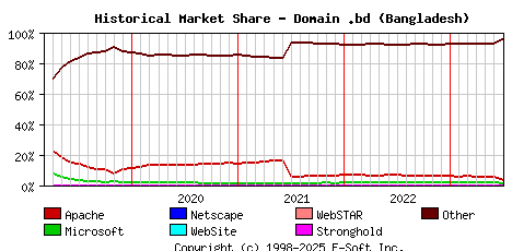 July 1st, 2023 Historical Market Share Graph