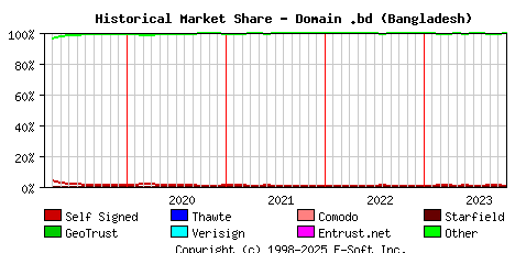 November 1st 2023 Historical Market Share Graph