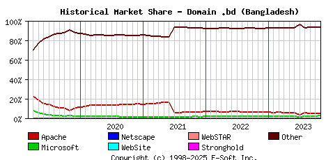 November 1st, 2023 Historical Market Share Graph
