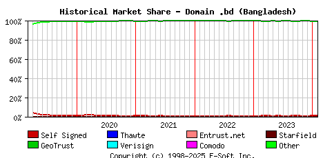 February 1st 2024 Historical Market Share Graph