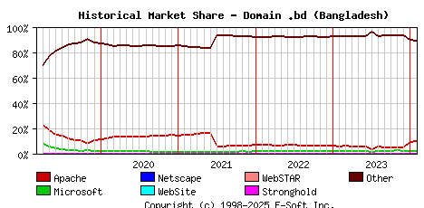 February 1st, 2024 Historical Market Share Graph