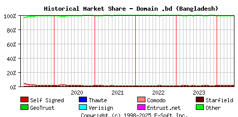 June 1st 2024 Historical Market Share Graph
