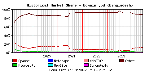 June 1st, 2024 Historical Market Share Graph