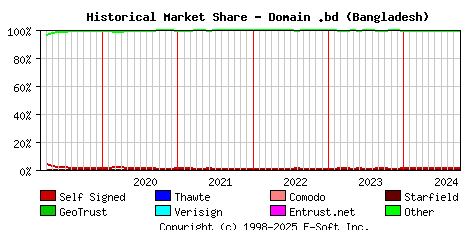 October 1st 2024 Historical Market Share Graph