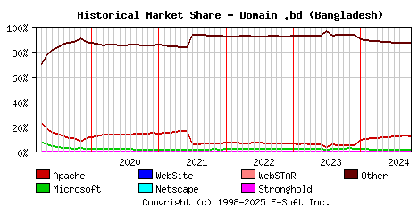 October 1st, 2024 Historical Market Share Graph