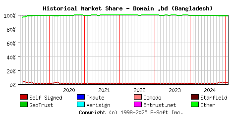 February 1st 2025 Historical Market Share Graph