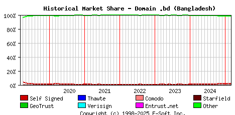 March 1st 2025 Historical Market Share Graph