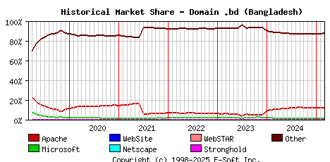 March 1st, 2025 Historical Market Share Graph
