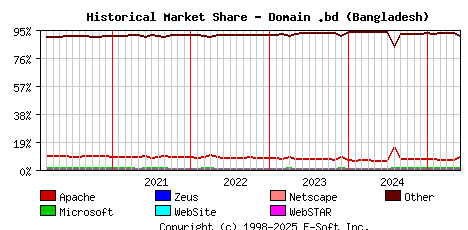 June 1st, 2025 Historical Market Share Graph