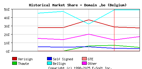 February 1st 1999 Historical Market Share Graph