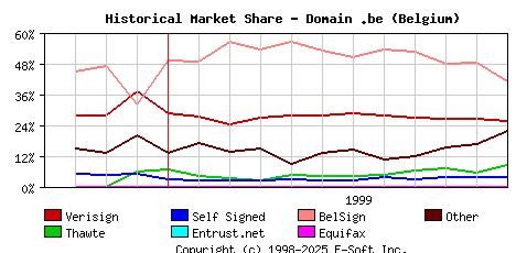 December 1st 1999 Historical Market Share Graph
