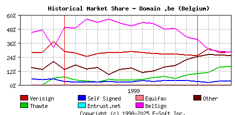 April 1st 2000 Historical Market Share Graph