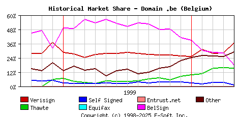 May 1st 2000 Historical Market Share Graph