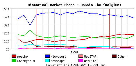 May 1st, 2000 Historical Market Share Graph