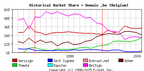 August 1st 2000 Historical Market Share Graph
