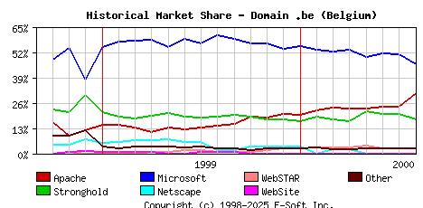 August 1st, 2000 Historical Market Share Graph