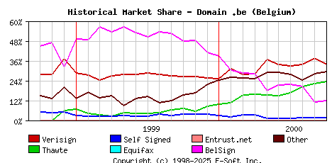 October 1st 2000 Historical Market Share Graph
