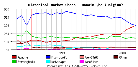 October 1st, 2000 Historical Market Share Graph