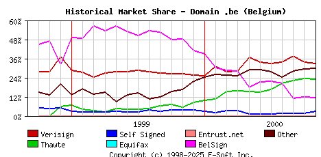 November 1st 2000 Historical Market Share Graph