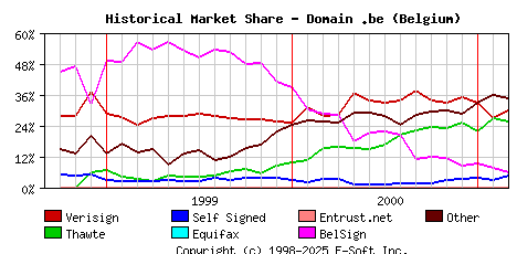 March 1st 2001 Historical Market Share Graph
