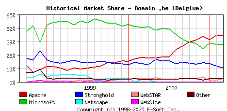 March 1st, 2001 Historical Market Share Graph