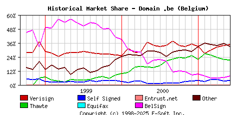 June 1st 2001 Historical Market Share Graph