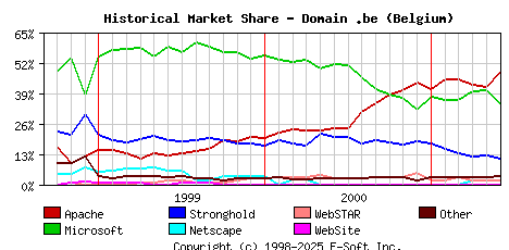 June 1st, 2001 Historical Market Share Graph