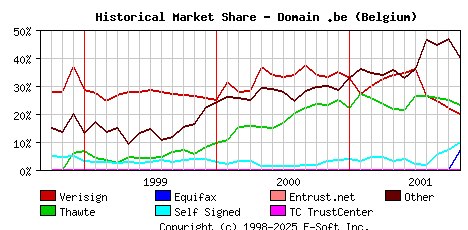 November 1st 2001 Historical Market Share Graph