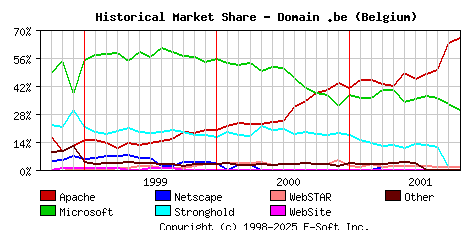 November 1st, 2001 Historical Market Share Graph