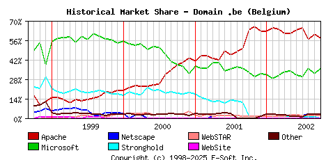 October 1st, 2002 Historical Market Share Graph