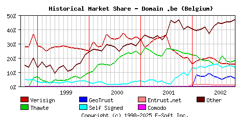 November 1st 2002 Historical Market Share Graph