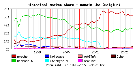 November 1st, 2002 Historical Market Share Graph