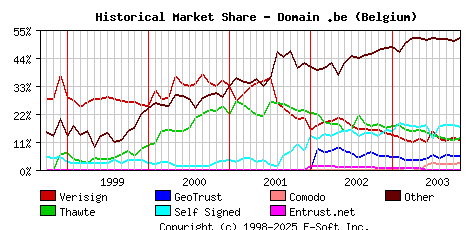 November 1st 2003 Historical Market Share Graph