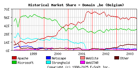 November 1st, 2003 Historical Market Share Graph
