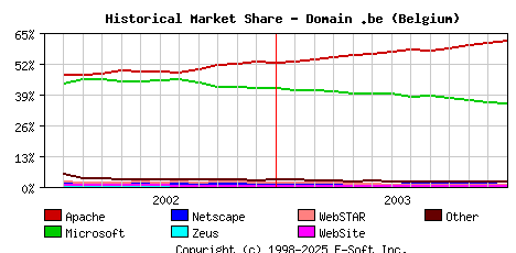 January 1st, 2004 Historical Market Share Graph