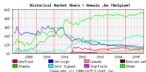 January 1st 2006 Historical Market Share Graph